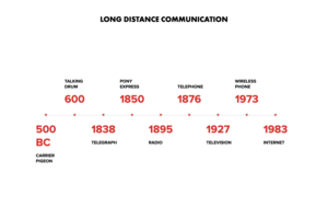 The evolution of long distance communication